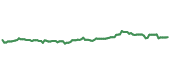 The price history of CME ninety days following the congressional trade.