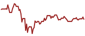 The price history of CME ninety days following the congressional trade.