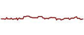 The price history of CME ninety days following the congressional trade.