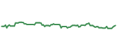 The price history of CME ninety days following the congressional trade.