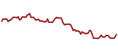 The price history of CME ninety days following the congressional trade.