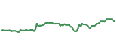 The price history of CME ninety days following the congressional trade. The price history of CME ninety days following the congressional trade.