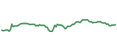 The price history of CME ninety days following the congressional trade.