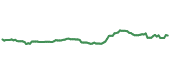 The price history of CME ninety days following the congressional trade. The price history of CME ninety days following the congressional trade.