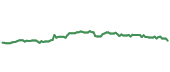 The price history of CME ninety days following the congressional trade.