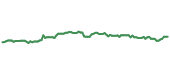 The price history of CME ninety days following the congressional trade.