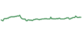 The price history of CME ninety days following the congressional trade. The price history of CME ninety days following the congressional trade.
