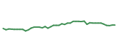 The price history of CME following the congressional trade. The price history of CME following the congressional trade.