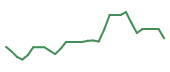 The price history of CMPS in the last 30 days The price history of CMPS in the last 30 days