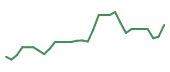 The price history of CMPS in the last 30 days The price history of CMPS in the last 30 days