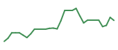The price history of CMPS in the last 30 days The price history of CMPS in the last 30 days