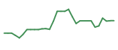 The price history of CMPS in the last 30 days The price history of CMPS in the last 30 days
