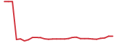 The price history of CMPX in the last 30 days The price history of CMPX in the last 30 days