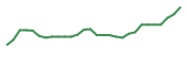 The price history of CMPX in the last 30 days The price history of CMPX in the last 30 days