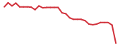 The price history of CMPX in the last 30 days The price history of CMPX in the last 30 days