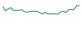The price history of CNTB in the last 30 days The price history of CNTB in the last 30 days