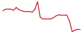 The price history of CNTB in the last 30 days The price history of CNTB in the last 30 days