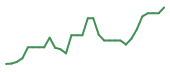 The price history of COAG in the last 30 days The price history of COAG in the last 30 days