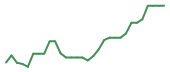 The price history of COAG in the last 30 days The price history of COAG in the last 30 days