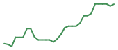 The price history of COAG in the last 30 days The price history of COAG in the last 30 days