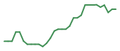 The price history of COAG in the last 30 days The price history of COAG in the last 30 days