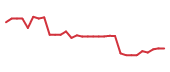 The price history of COAG in the last 30 days The price history of COAG in the last 30 days