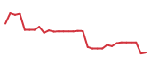 The price history of COAG in the last 30 days The price history of COAG in the last 30 days