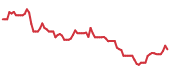 The price history of COCO following the congressional trade. The price history of COCO following the congressional trade.