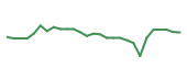 The price history of COCO following the congressional trade. The price history of COCO following the congressional trade.
