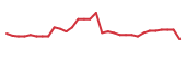 The price history of COCP in the last 30 days The price history of COCP in the last 30 days