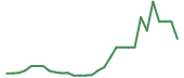 The price history of CODX in the last 30 days The price history of CODX in the last 30 days