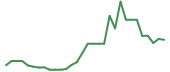 The price history of CODX in the last 30 days The price history of CODX in the last 30 days