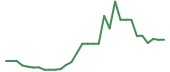 The price history of CODX in the last 30 days The price history of CODX in the last 30 days