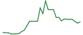 The price history of CODX in the last 30 days The price history of CODX in the last 30 days