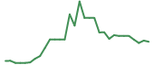 The price history of CODX in the last 30 days The price history of CODX in the last 30 days