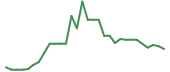The price history of CODX in the last 30 days The price history of CODX in the last 30 days