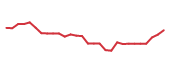 The price history of COGT in the last 30 days The price history of COGT in the last 30 days
