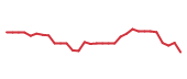 The price history of COGT in the last 30 days The price history of COGT in the last 30 days