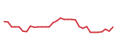 The price history of COGT in the last 30 days The price history of COGT in the last 30 days