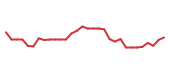 The price history of COGT in the last 30 days The price history of COGT in the last 30 days