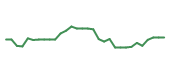 The price history of COGT in the last 30 days The price history of COGT in the last 30 days