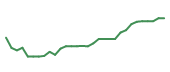 The price history of COGT in the last 30 days The price history of COGT in the last 30 days