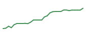The price history of COGT in the last 30 days The price history of COGT in the last 30 days