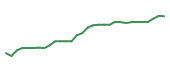 The price history of COGT in the last 30 days The price history of COGT in the last 30 days
