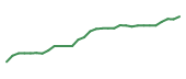 The price history of COGT in the last 30 days The price history of COGT in the last 30 days