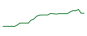 The price history of COGT in the last 30 days The price history of COGT in the last 30 days