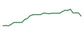 The price history of COGT in the last 30 days The price history of COGT in the last 30 days