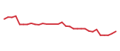 The price history of COGT in the last 30 days The price history of COGT in the last 30 days