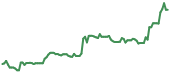 The price history of COIN ninety days following the congressional trade. The price history of COIN ninety days following the congressional trade.