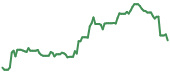 The price history of COIN ninety days following the congressional trade. The price history of COIN ninety days following the congressional trade.